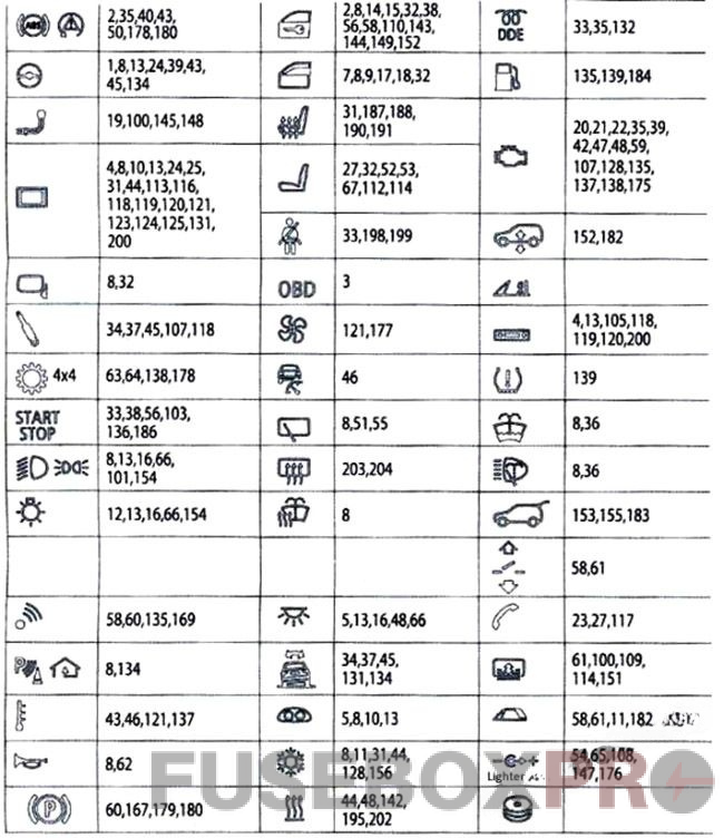 Assignment of the fuses in the passenger compartment: BMW 5-Series (2011, 2012, 2013, 2014, 2015, 2016, 2017)