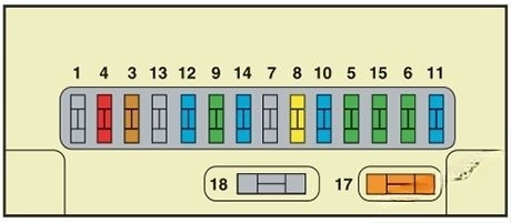 Instrument panel fuse box diagram: Citroen C2 (2007, 2008)