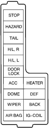 Chevrolet Metro (2001): Instrument panel fuse box diagram