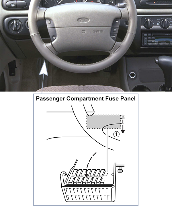 Ford Contour (1998-2000): Passenger compartment fuse panel location