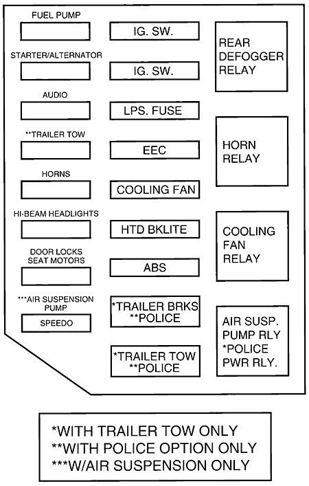 Ford Crown Victoria (EN53; 1996): Engine compartment fuse box diagram