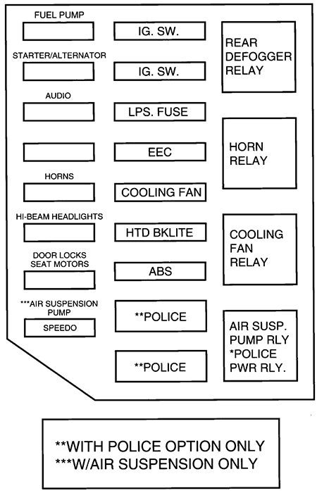 Ford Crown Victoria (EN53; 1997): Engine compartment fuse box diagram