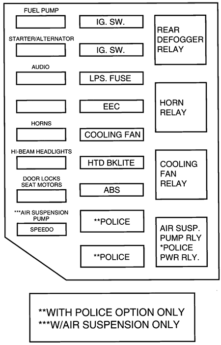 Ford Crown Victoria (EN53; 1997): Engine compartment fuse box diagram