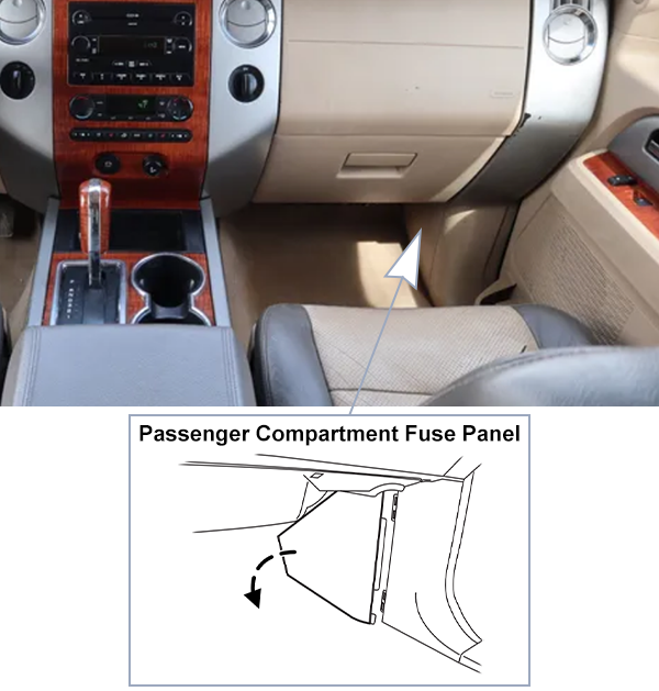 Ford Expedition (2007-2008): Passenger compartment fuse panel location