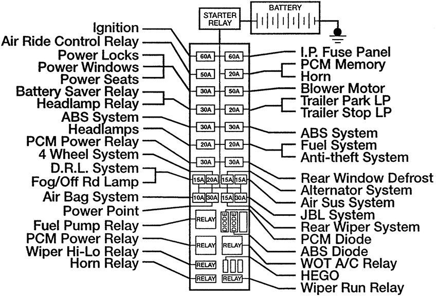 ford explorer (un105/150; 1996): engine compartment fuse box diagram